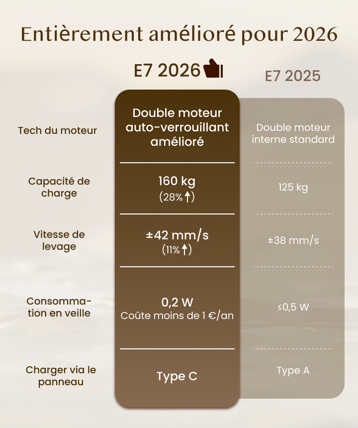 Prix bureau assis debout gammes 2026